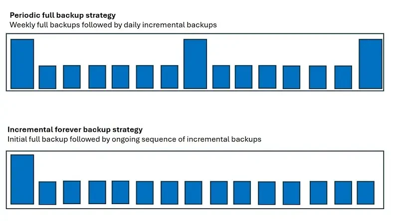 Incremental Forever Backup