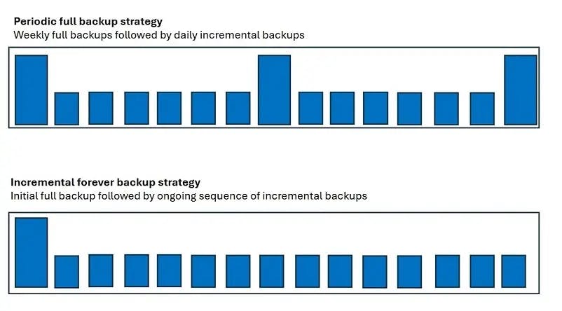 Incremental Forever Backup