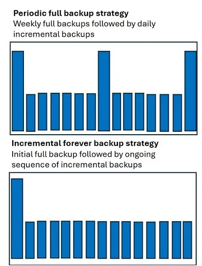 Incremental Forever Backup