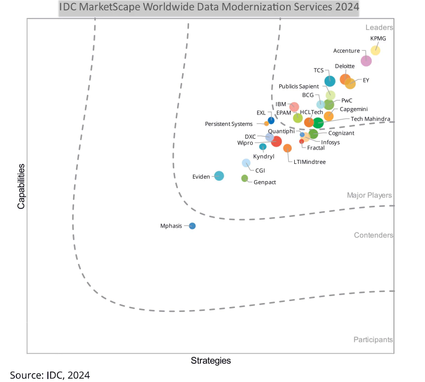 idc marketscape data modernization services 2024