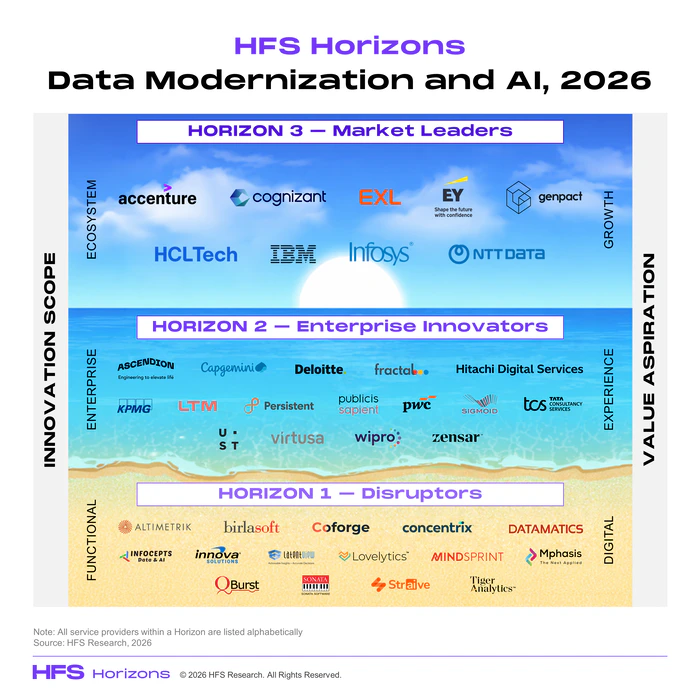 HCLTech recognized as a Market Leader in HFS Horizons: Data Modernization and AI, 2026 report