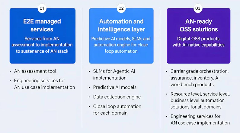 HCLTech Autonomous Networks Portfolio