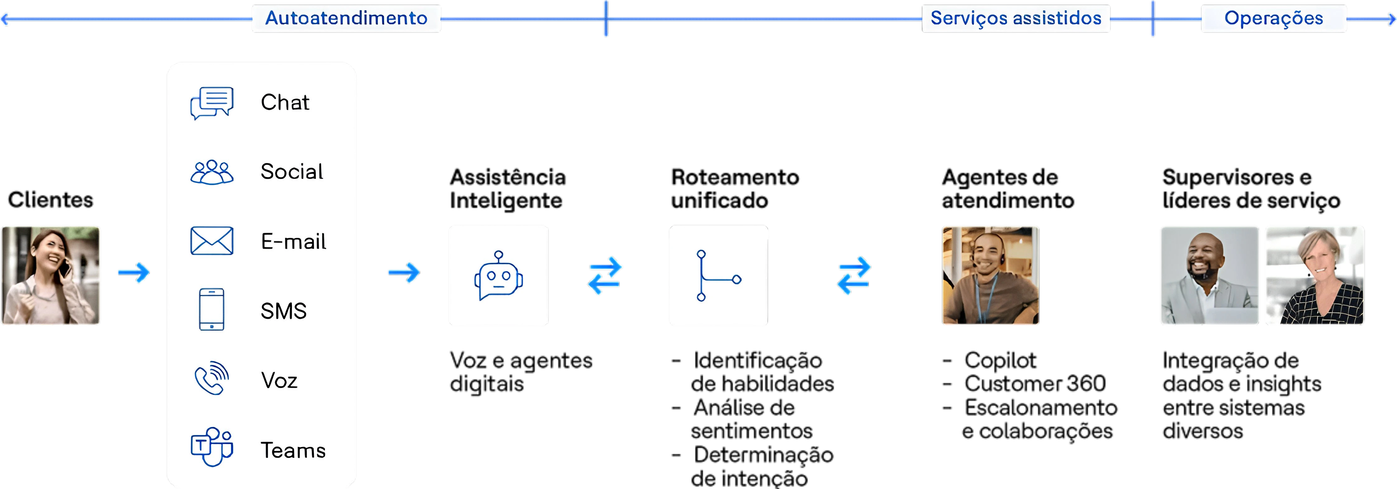 Reimagine a experiência de atendimento com o Microsoft Dynamics 365 Contact Center