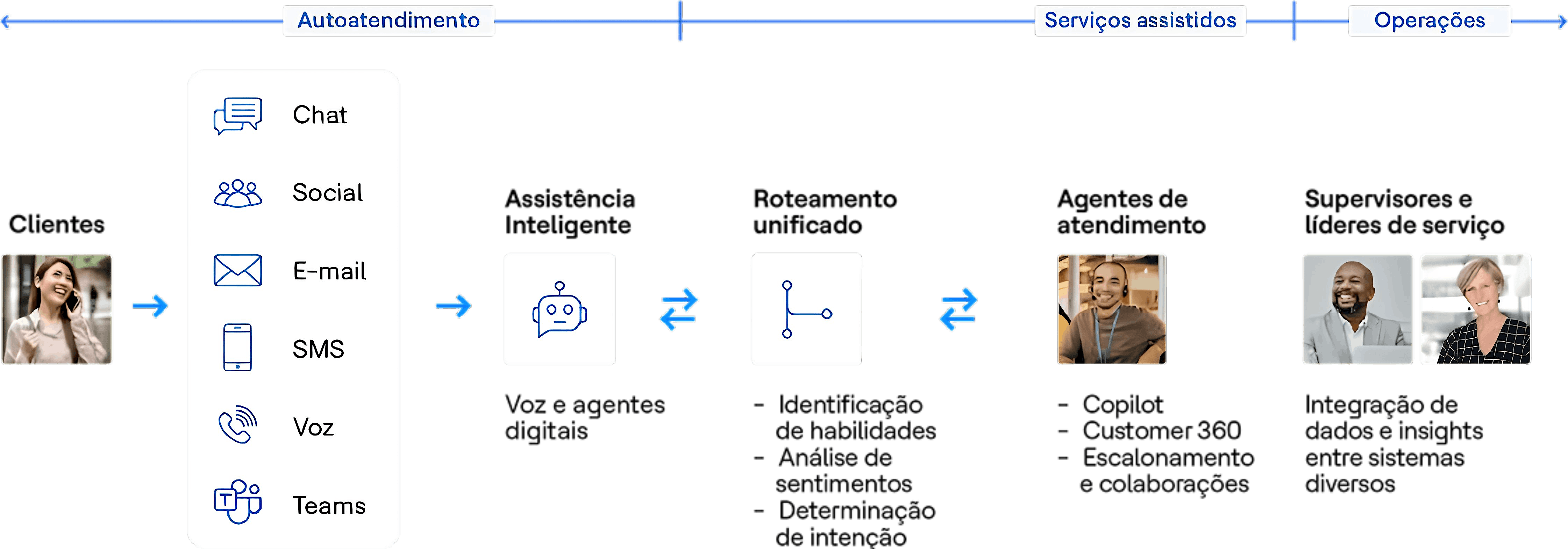 Reimagine a experiência de atendimento com o Microsoft Dynamics 365 Contact Center