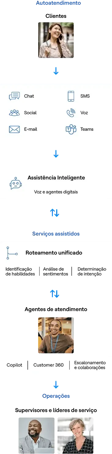 Reimagine a experiência de atendimento com o Microsoft Dynamics 365 Contact Center