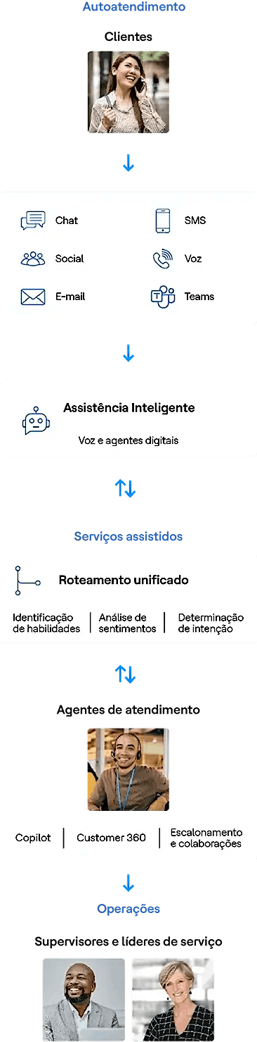 Reimagine a experiência de atendimento com o Microsoft Dynamics 365 Contact Center