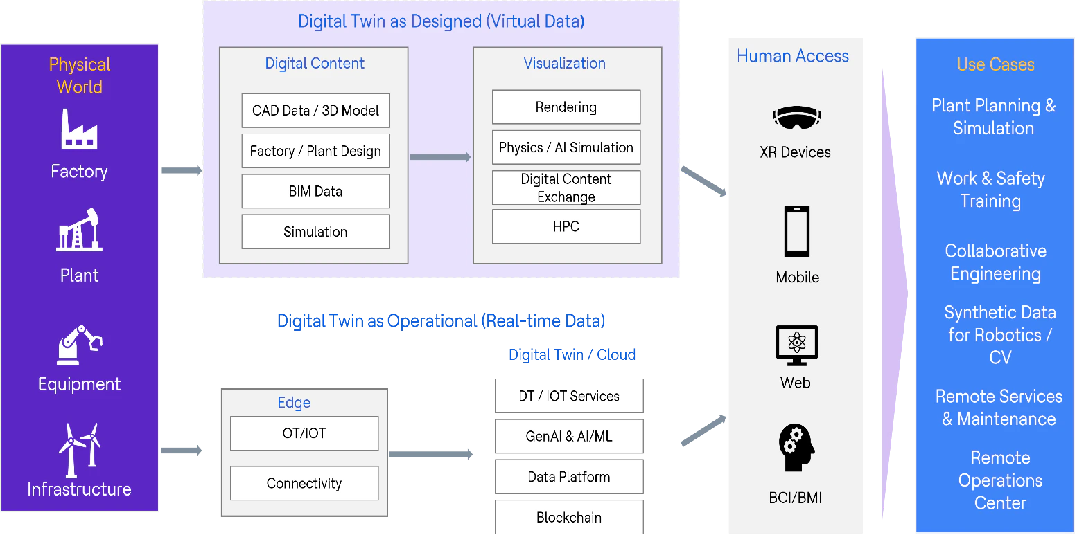 MetaTwin logical architecture (Industrial realm)