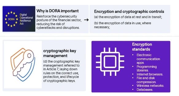 Cryptography regulation under DORA