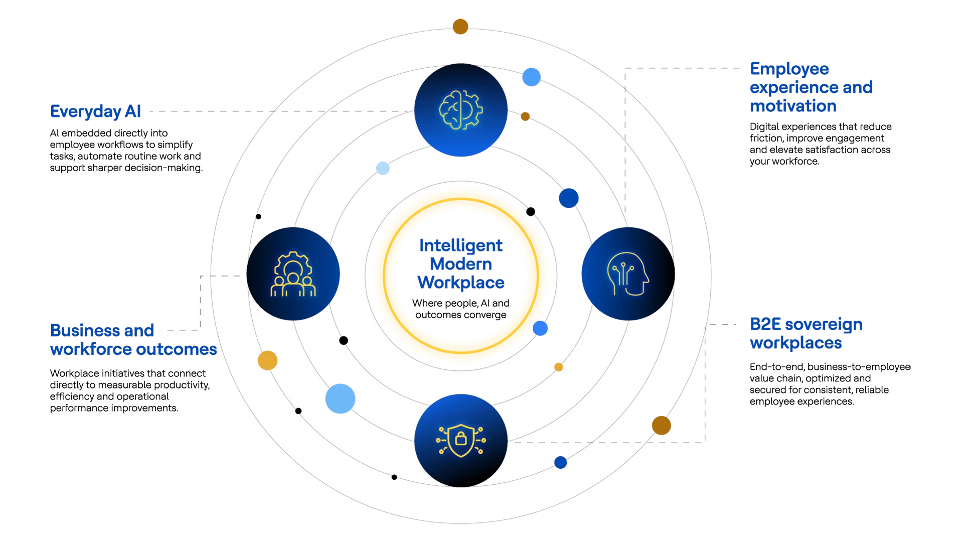 One Intelligent Workplace. Four Capabilities That Make It Real
