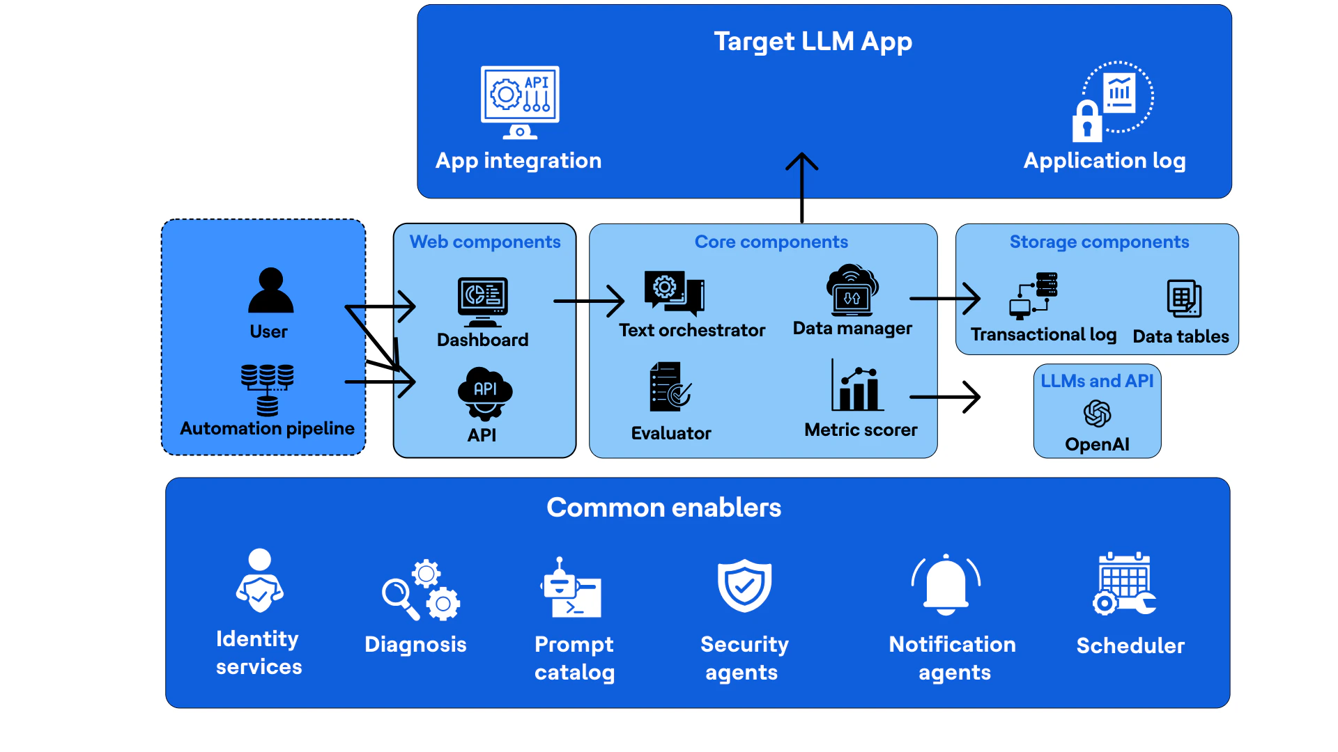 Evaluation mechanism