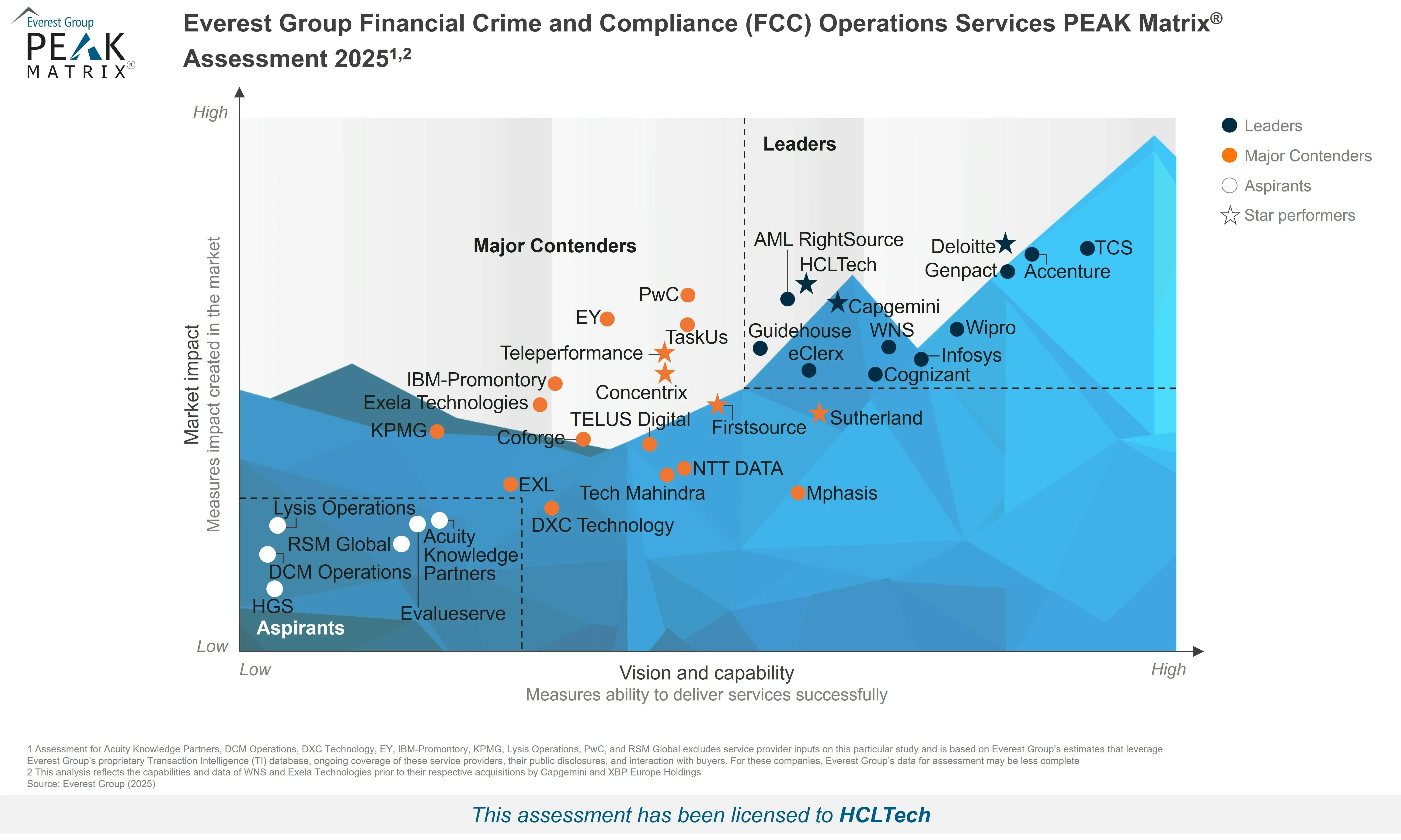 Everest Group’s Financial Crime and Compliance (FCC) Operations Services PEAK Matrix®