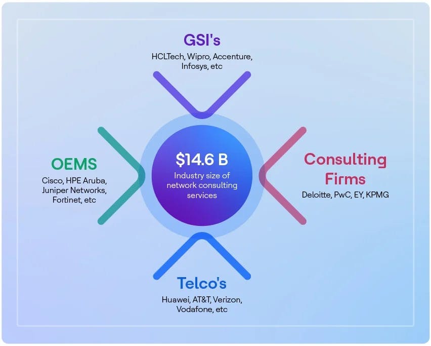 The Expanding Market for Network Consulting Services