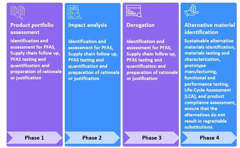AI/ GenAI for PFAS assessment and alternate material identification