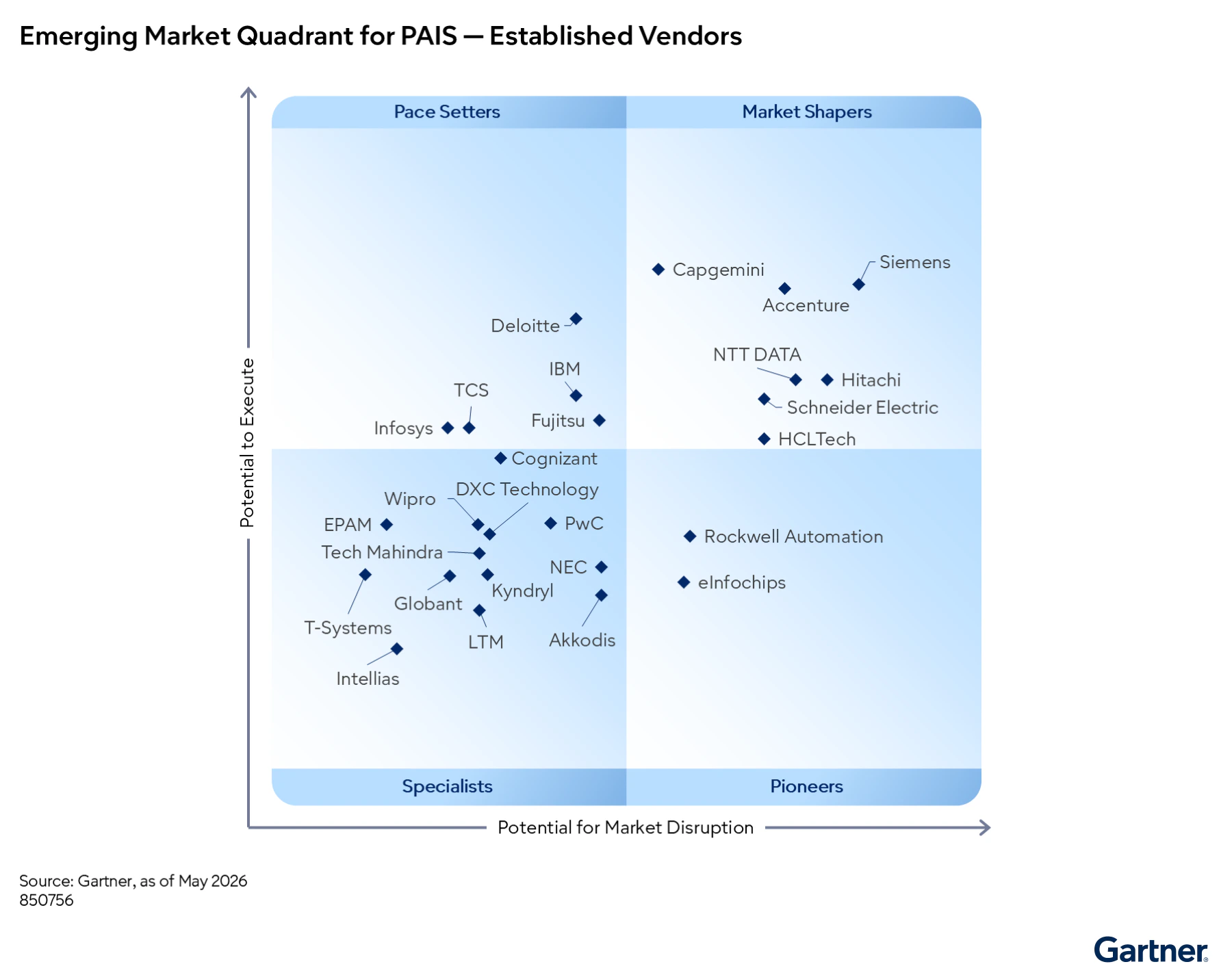 GARTNER