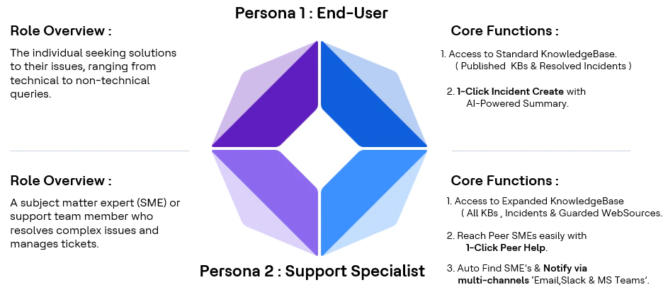 Key personas- InstaResolve-AI