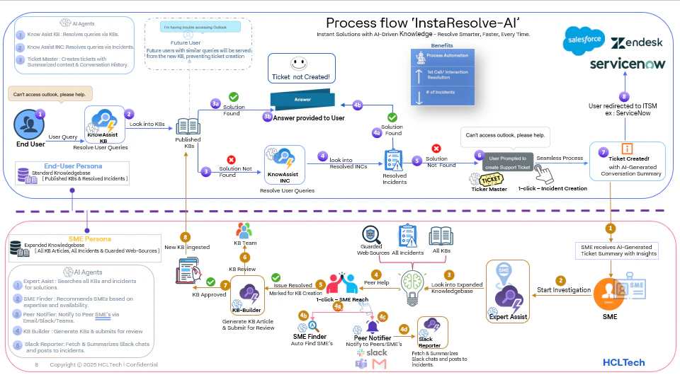 Process flow- InstaResolve-AI