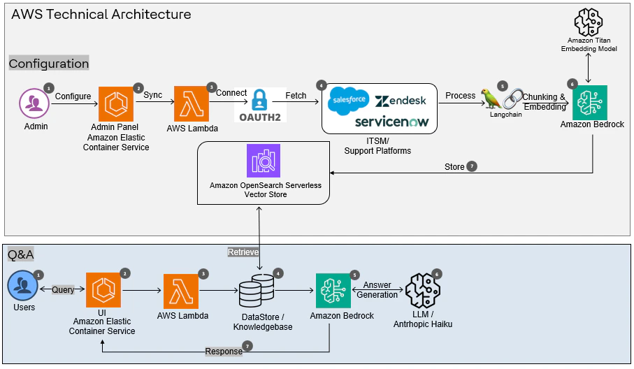 Technical architecture- InstaResolve-AI