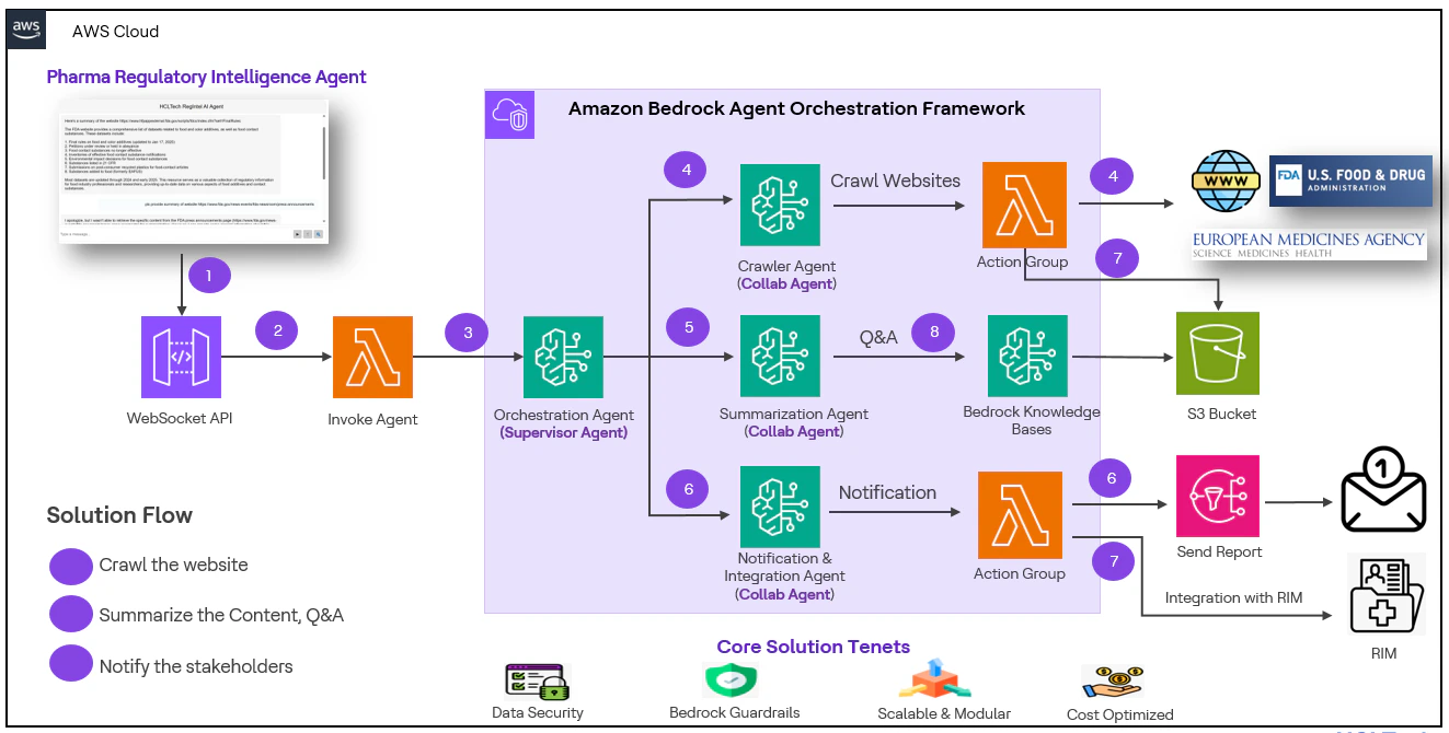 Architecture de solution