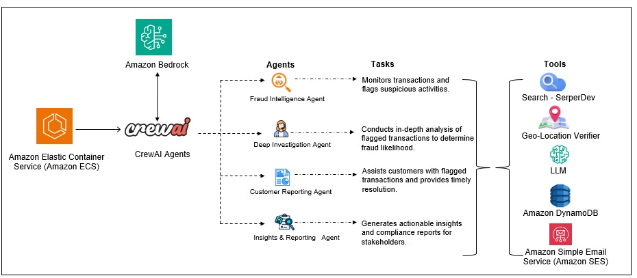 FraudShield Technical Architecture