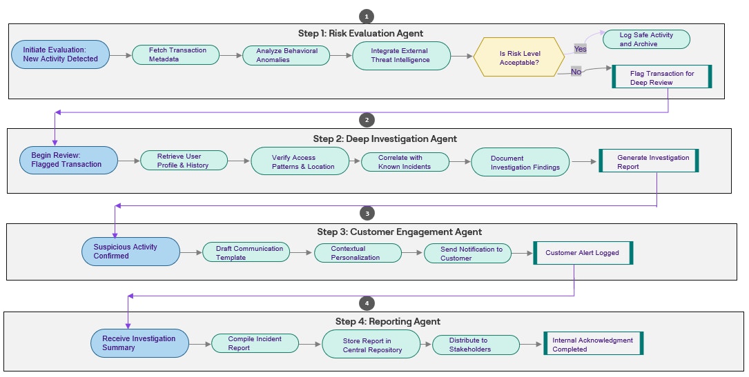FraudShield process flow