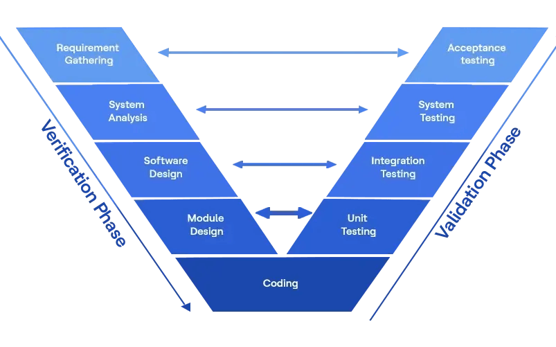 V model in vehicle development