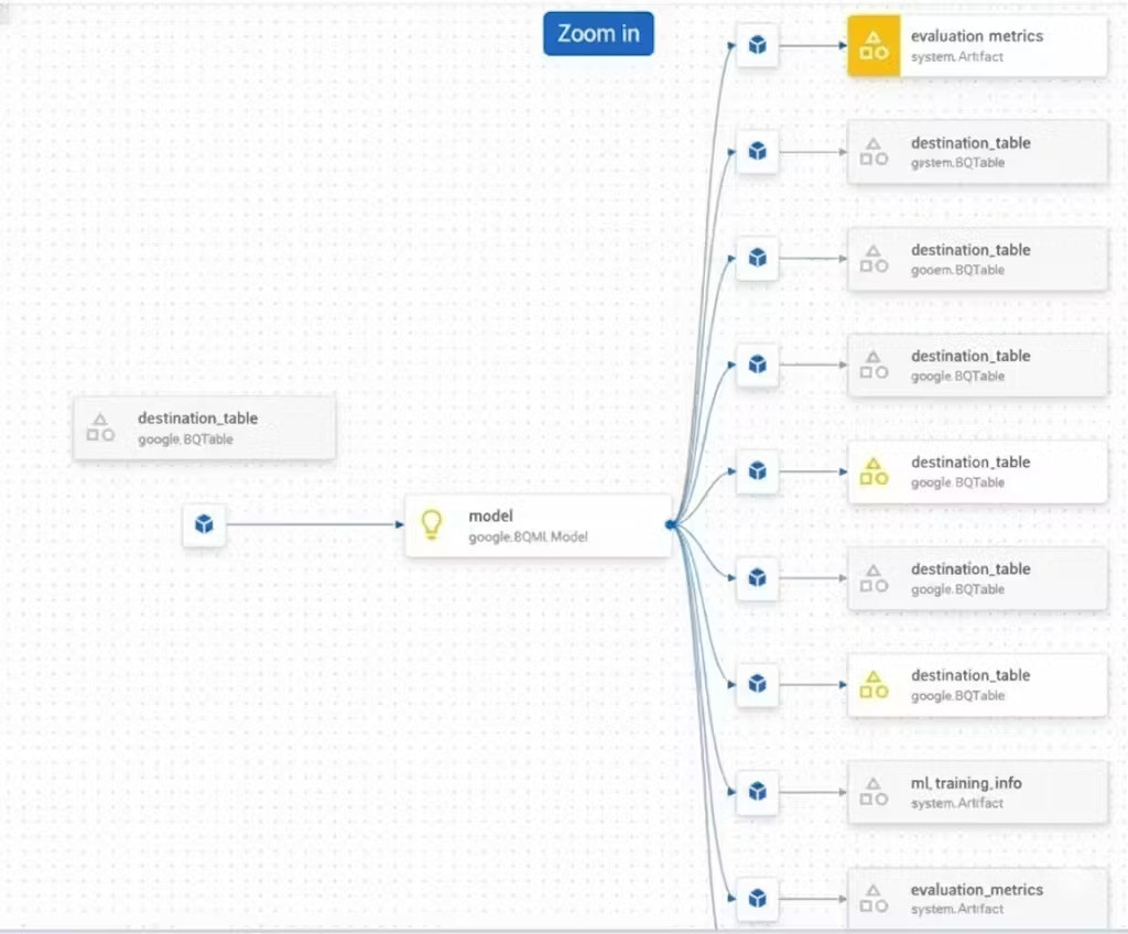 Metadata Lineage generated in the Metadata section of Vertex AI