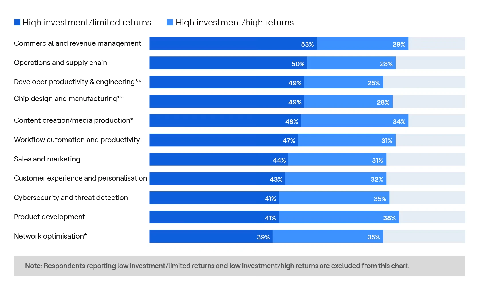 The AI Value Gap