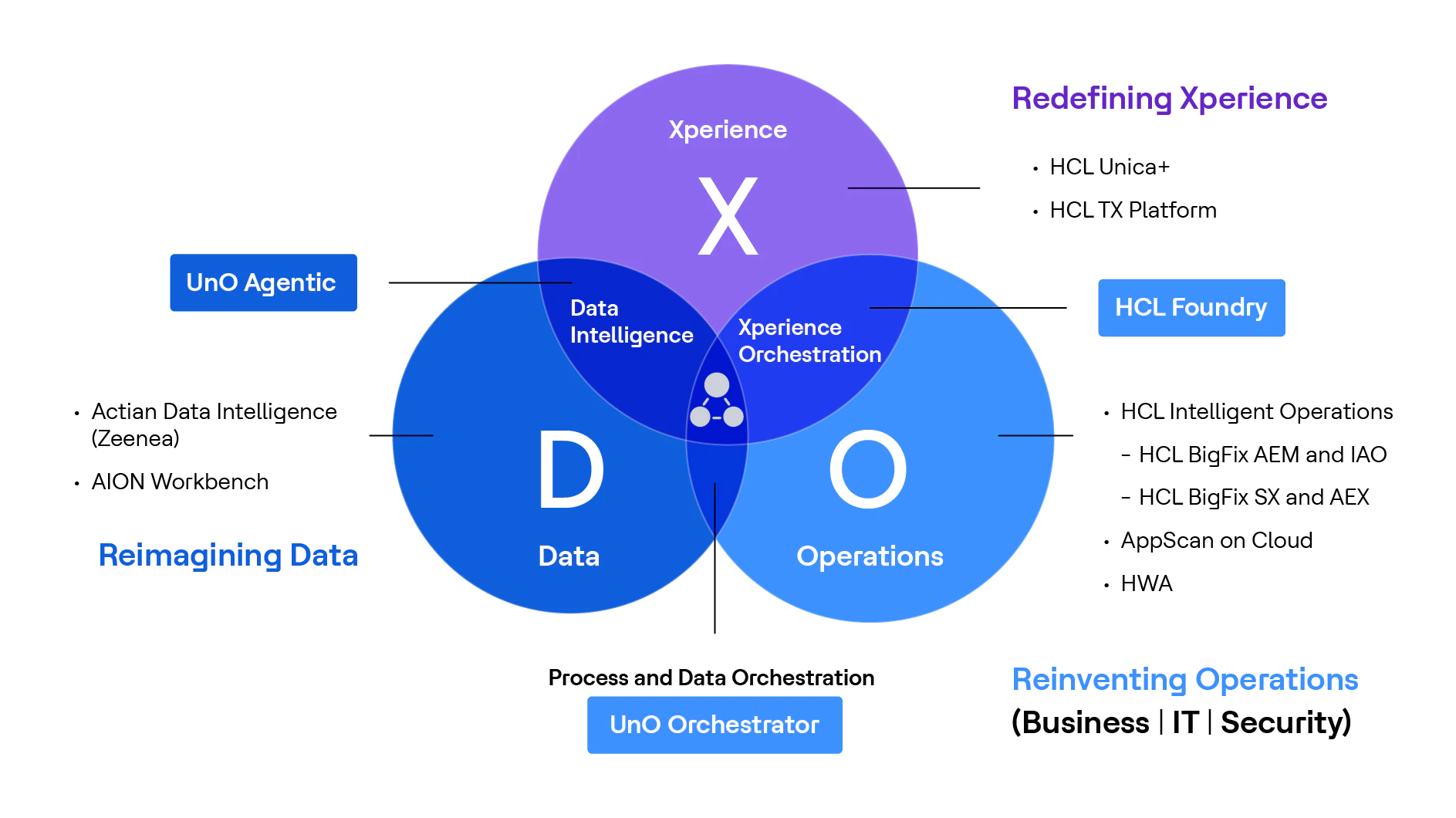 Focused Products Enabling the XDO Blueprint