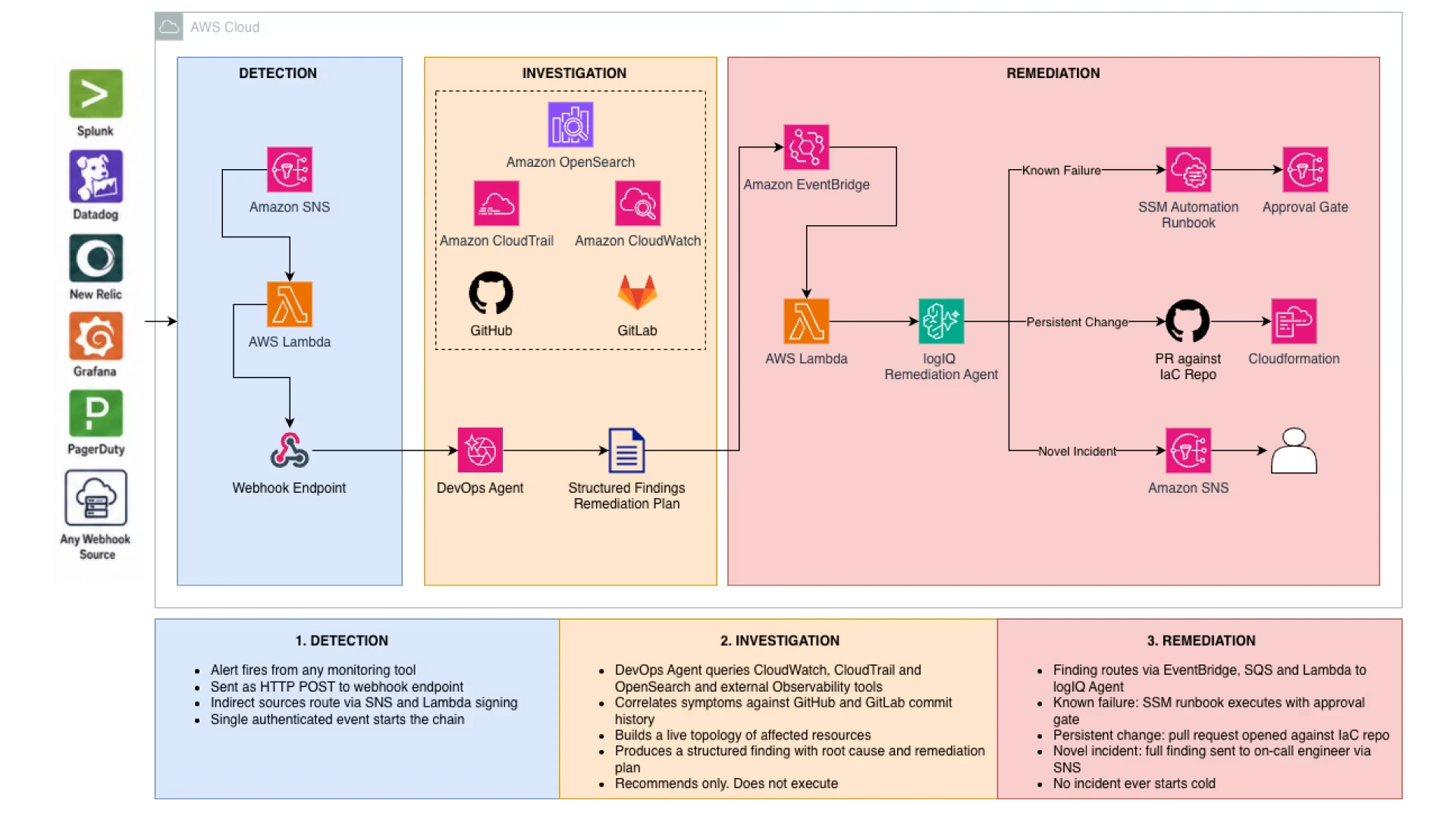 Solution architecture