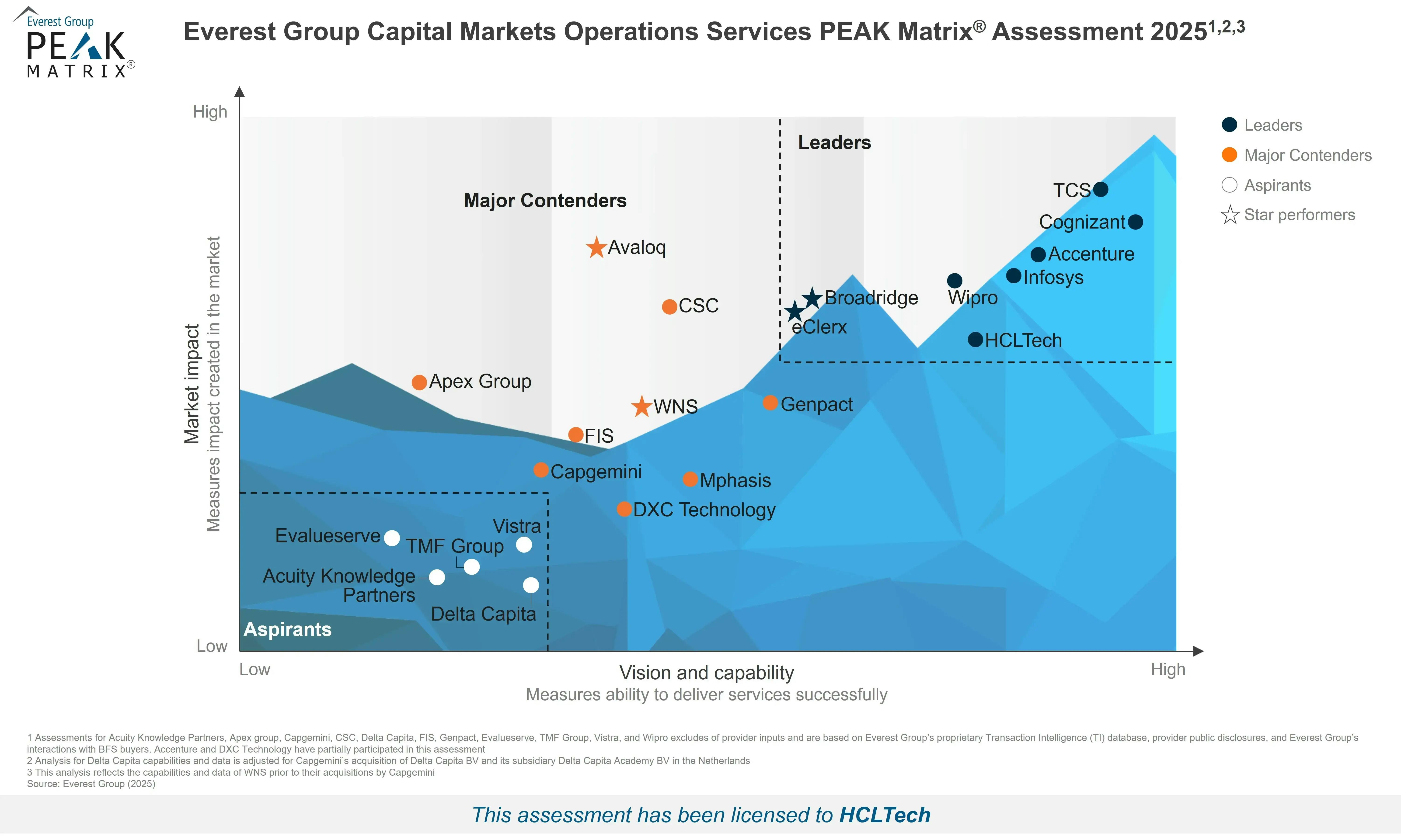 HCLTech positioned as a Leader in Everest Group Capital Markets Operations Services PEAK Matrix® Assessment 2025