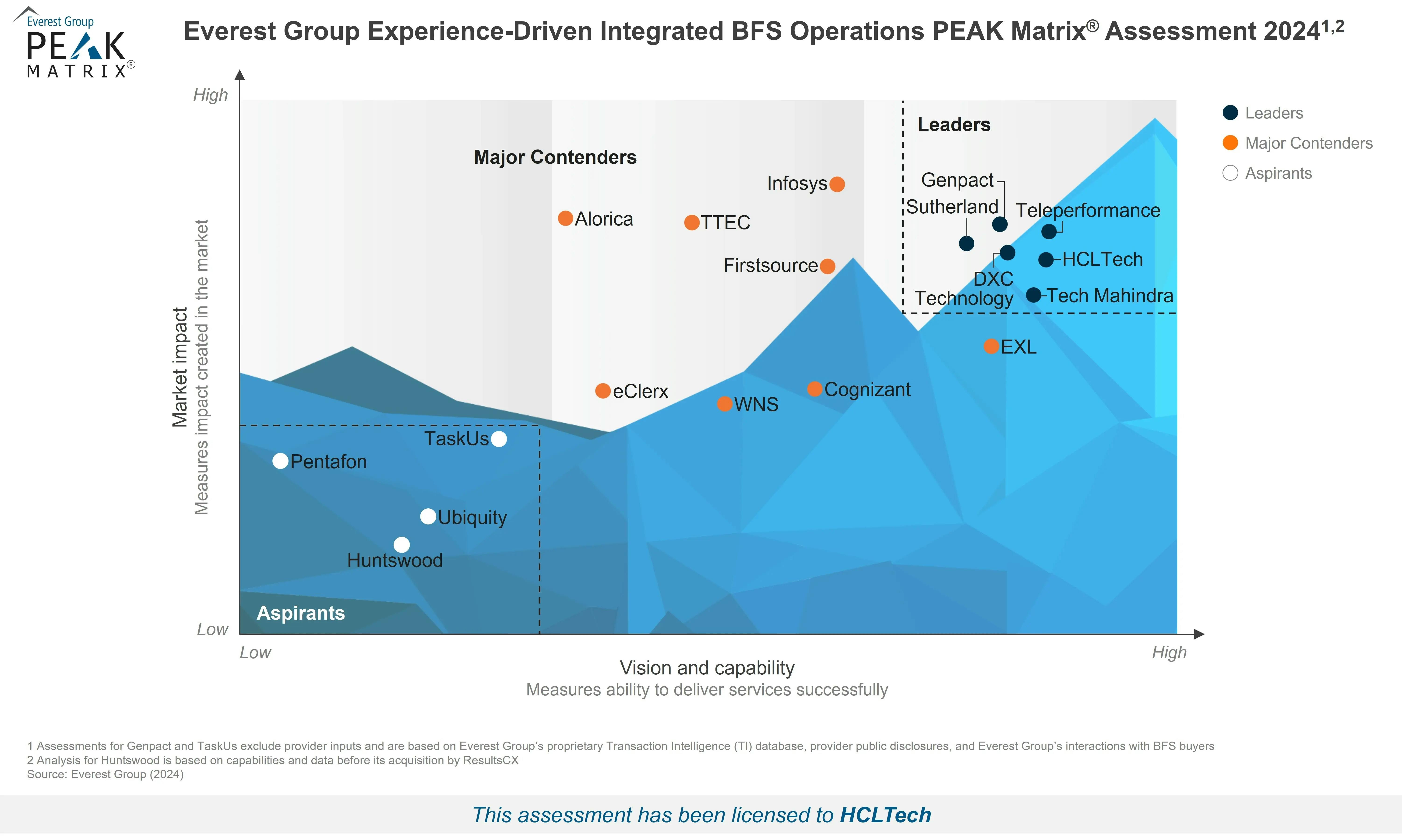 HCLTech recognized as a Leader in Everest Group’s Experience-Driven Integrated BFS Operations PEAK Matrix® Assessment 2024