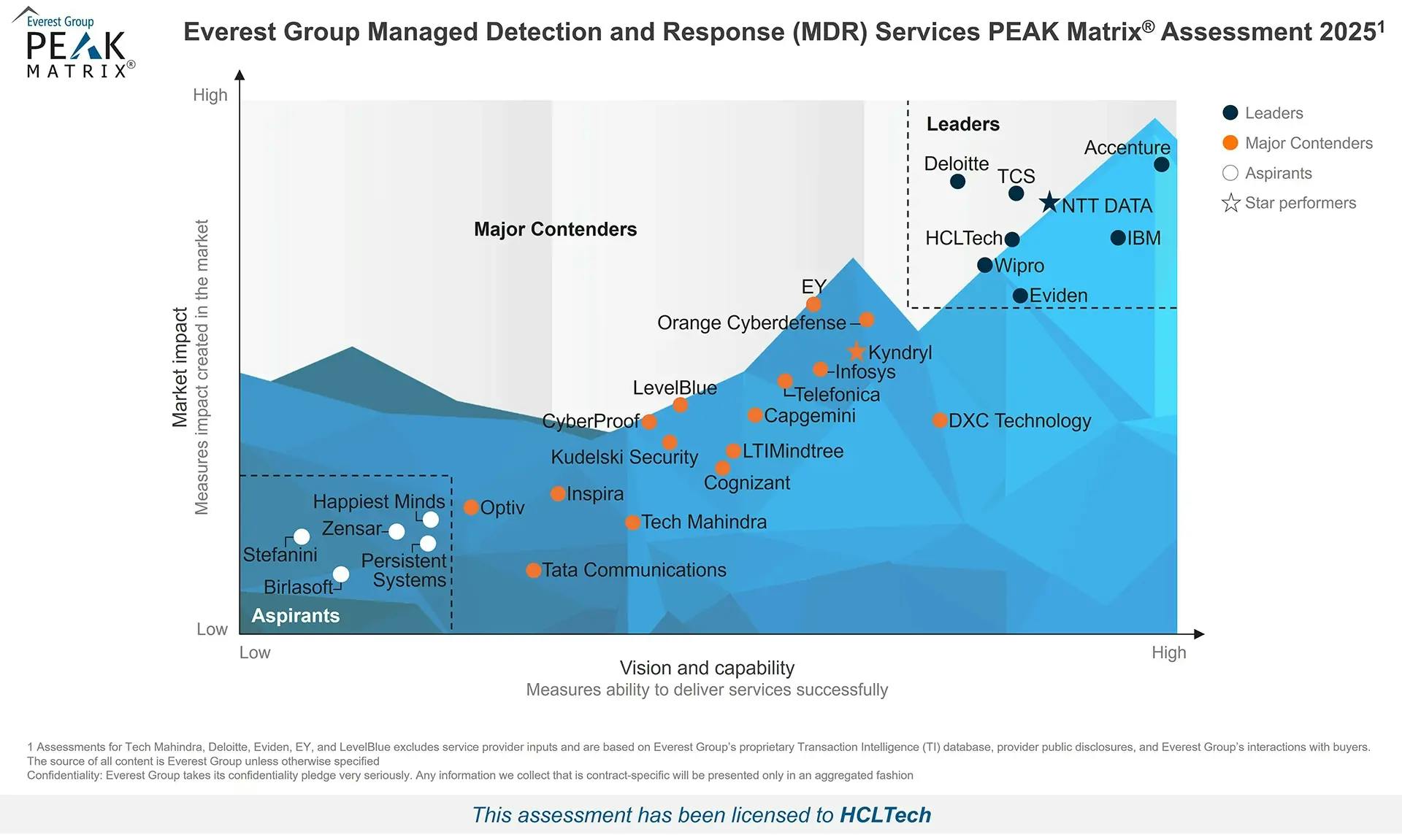 Detection and Response (MDR) Services