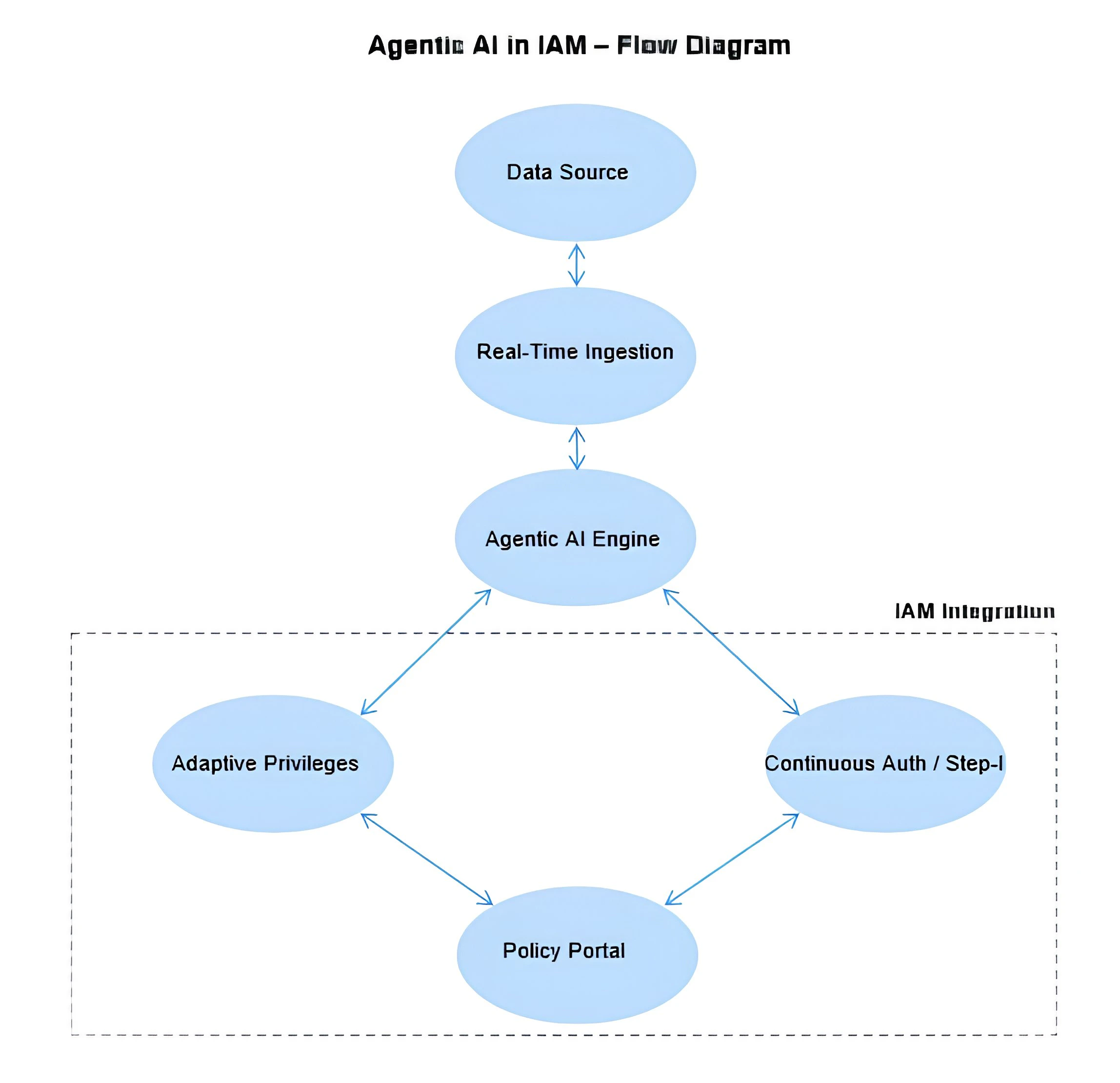 Dynamic Agentic AI in IAM