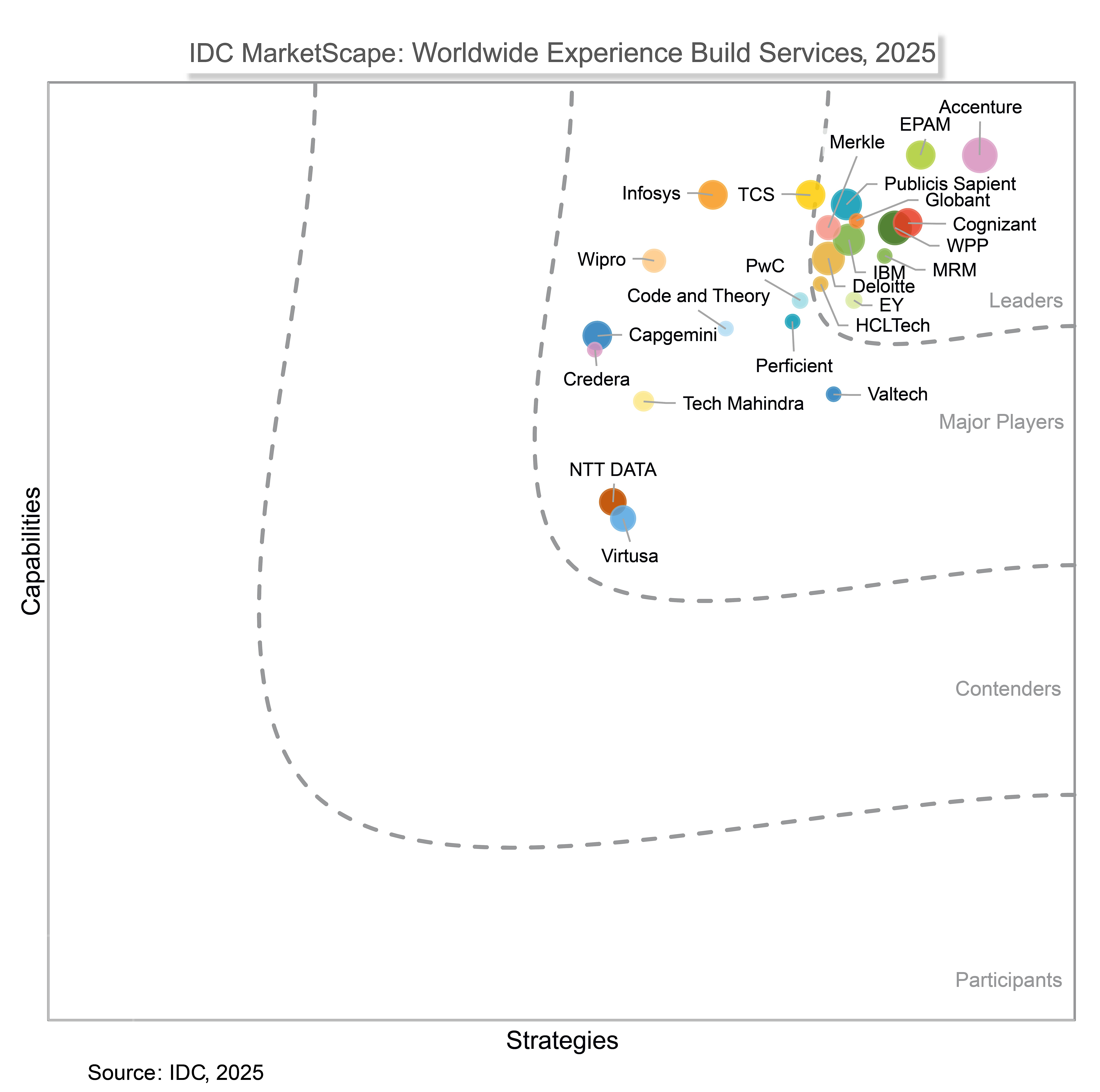HCLTech positioned as a Leader in IDC MarketScape