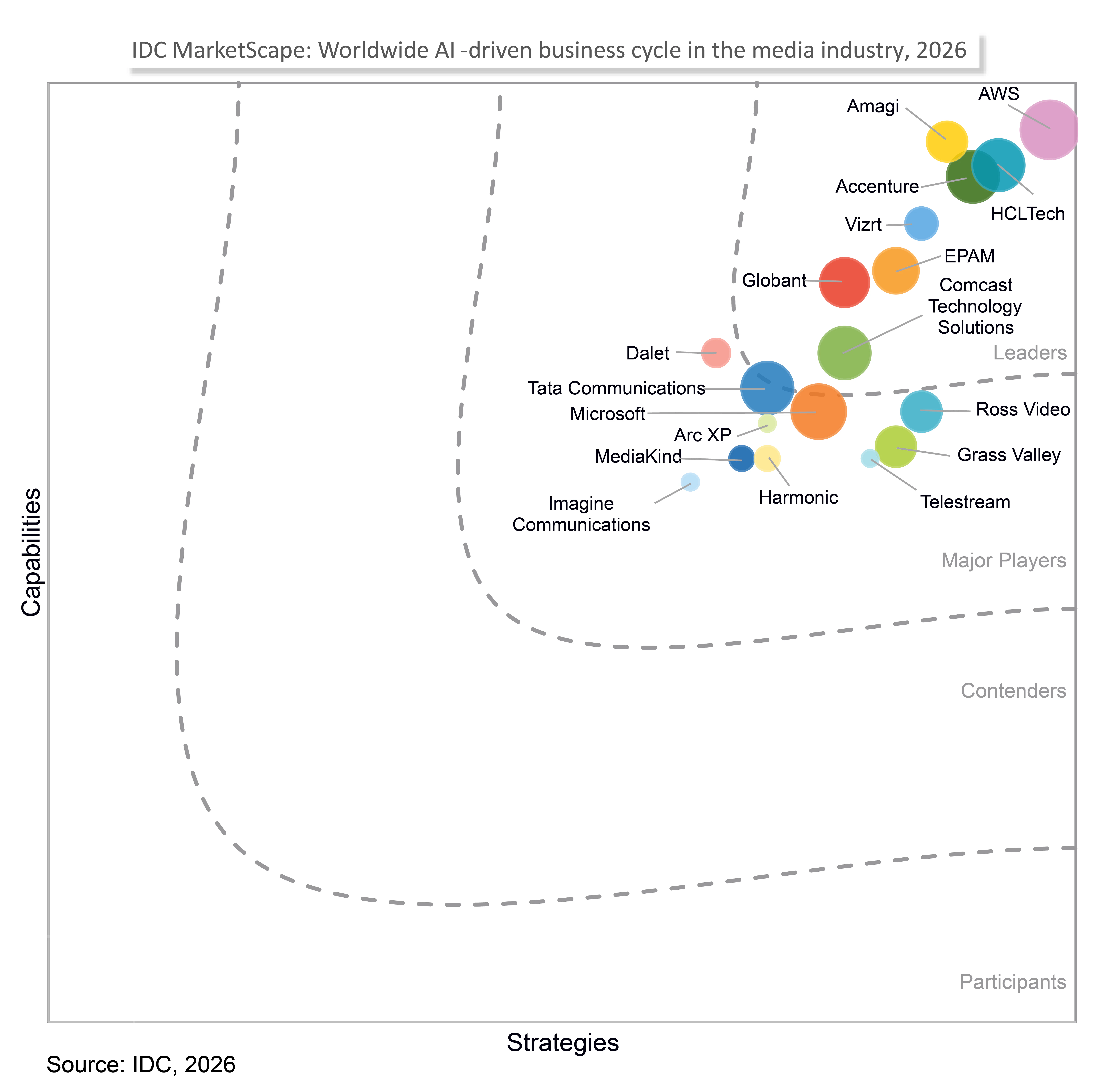IDC MarketScape: Worldwide AI-Driven Business Cycle in the Media Industry 2026