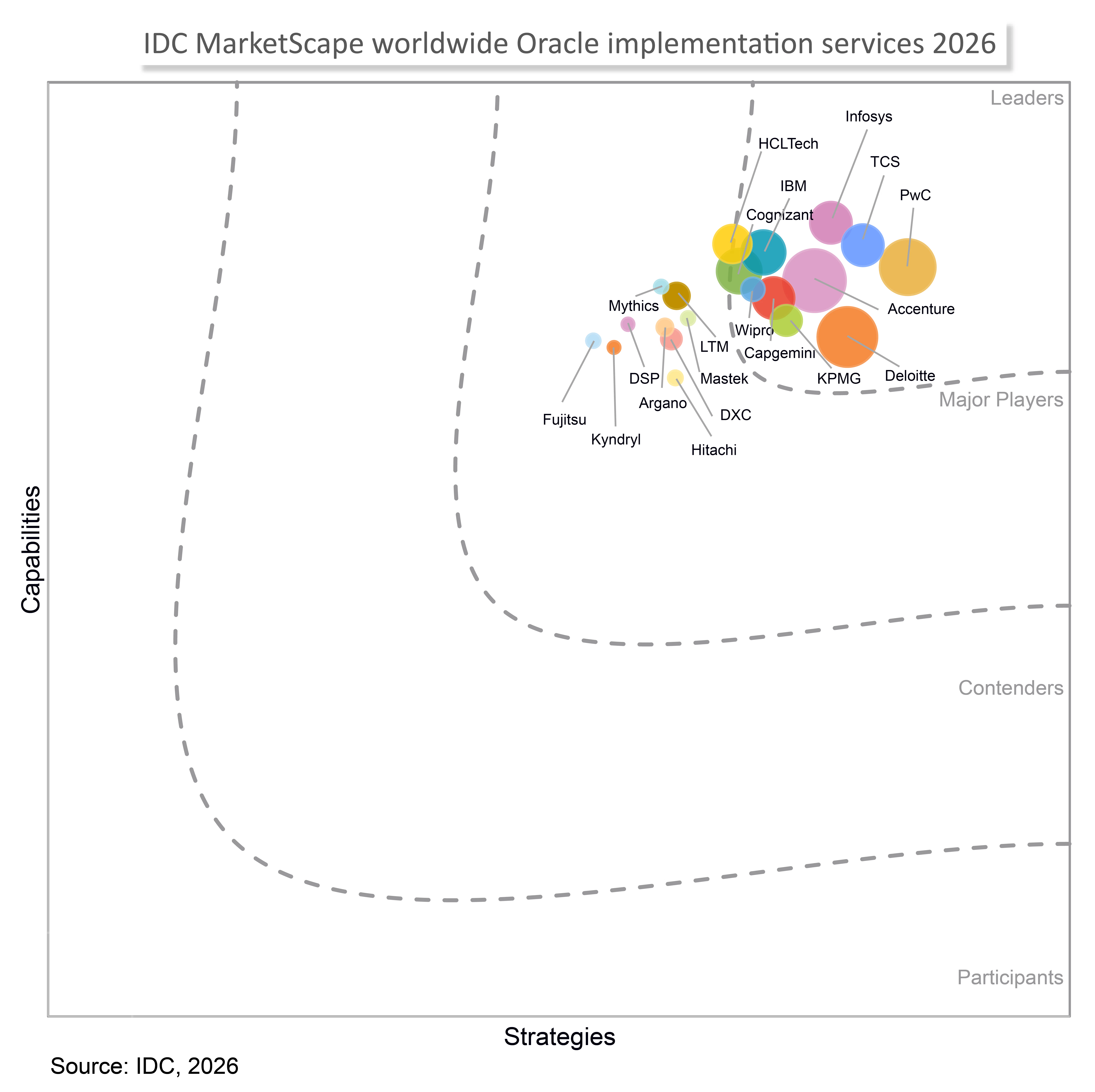 IDC MarketScape: Worldwide Oracle Implementation Services 2026 Vendor Assessment