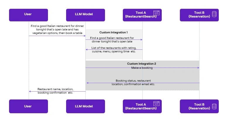 LLM Model custom integration