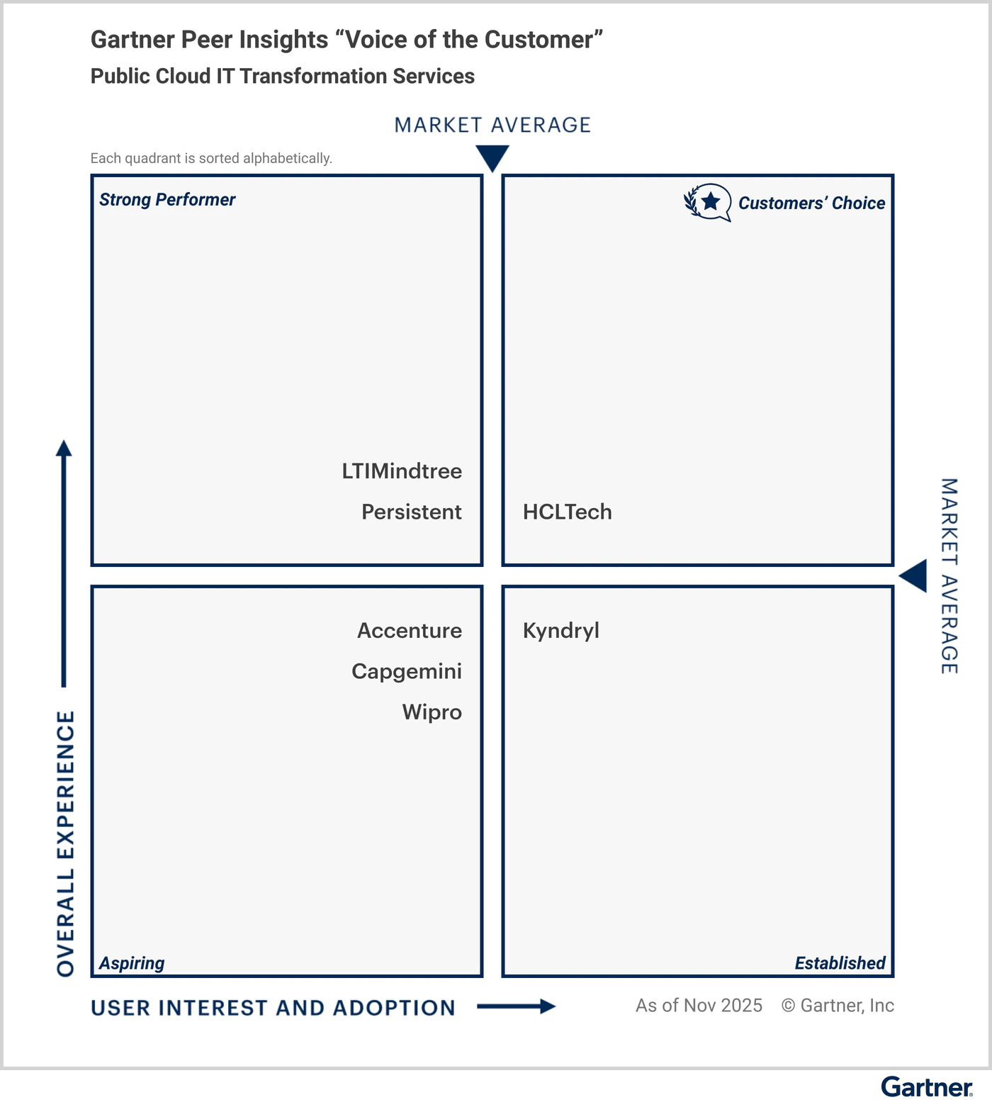Voice oftheCustomer for Public Cloud IT Transformation Services