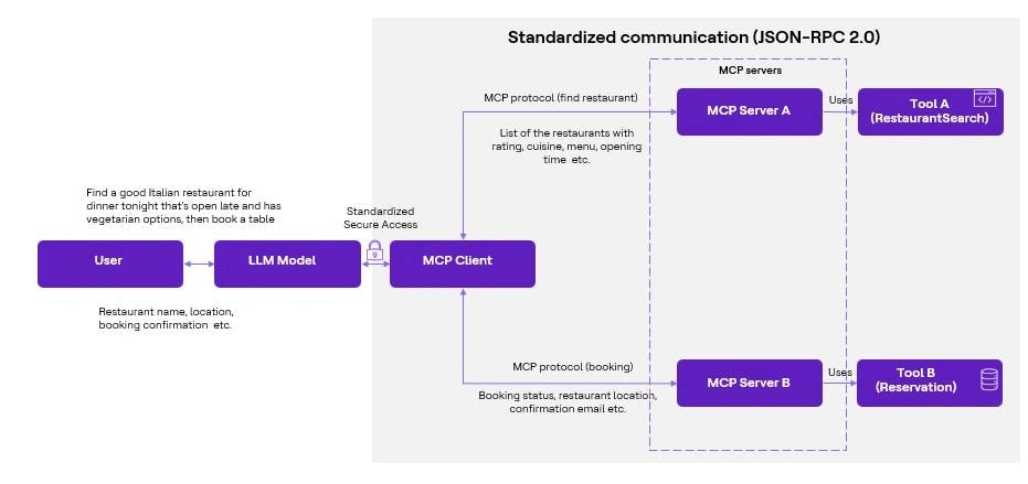 Standardizing communication between MCP clients