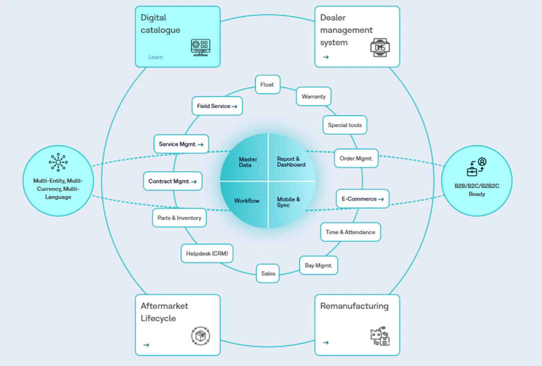 Rethinking Aftermarket as a Strategic Engine for Lifecycle Value