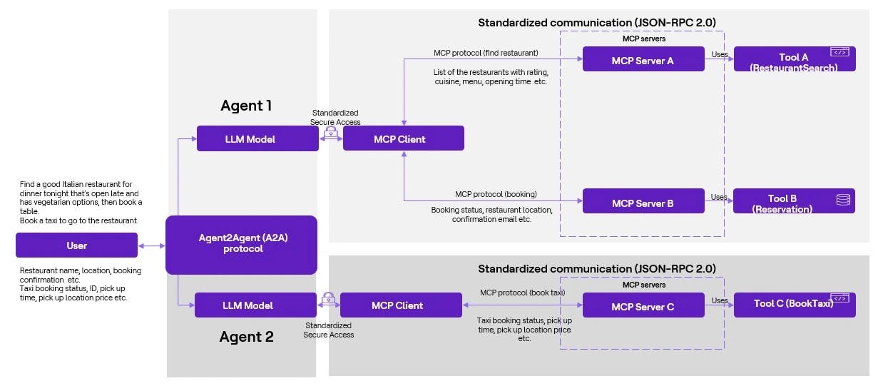 Standardizing communication between AI agents