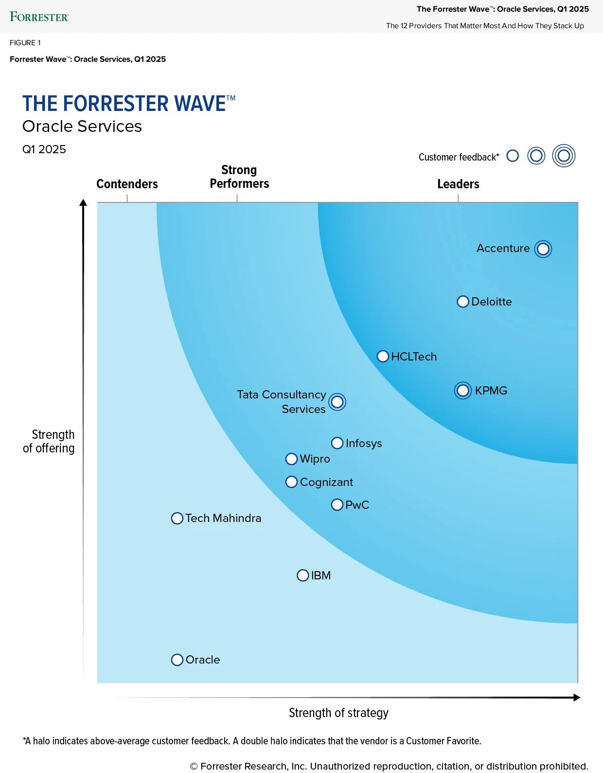 In this study, Forrester evaluated 12 top Oracle service providers across three categories - Current offering, Strategy and Customer feedback - and rated HCLTech as a Leader.