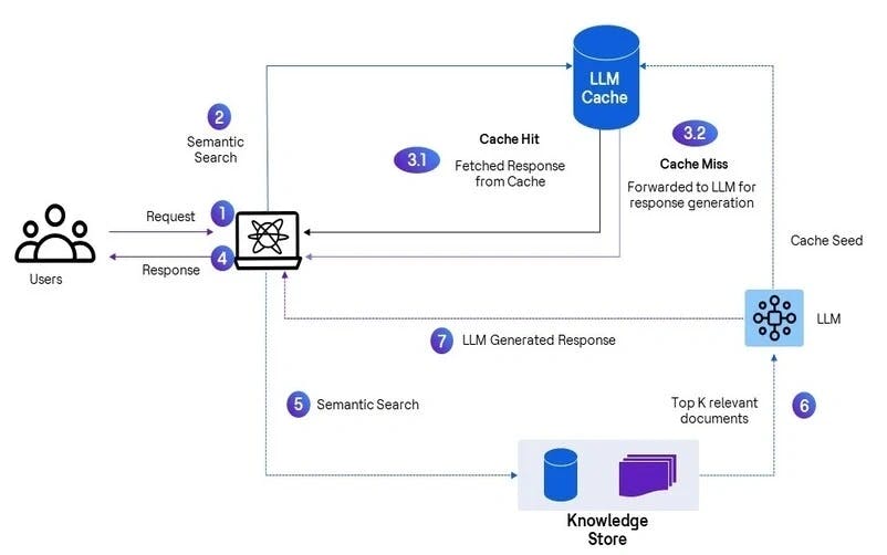 RAG-implementation-with-LLM-cache