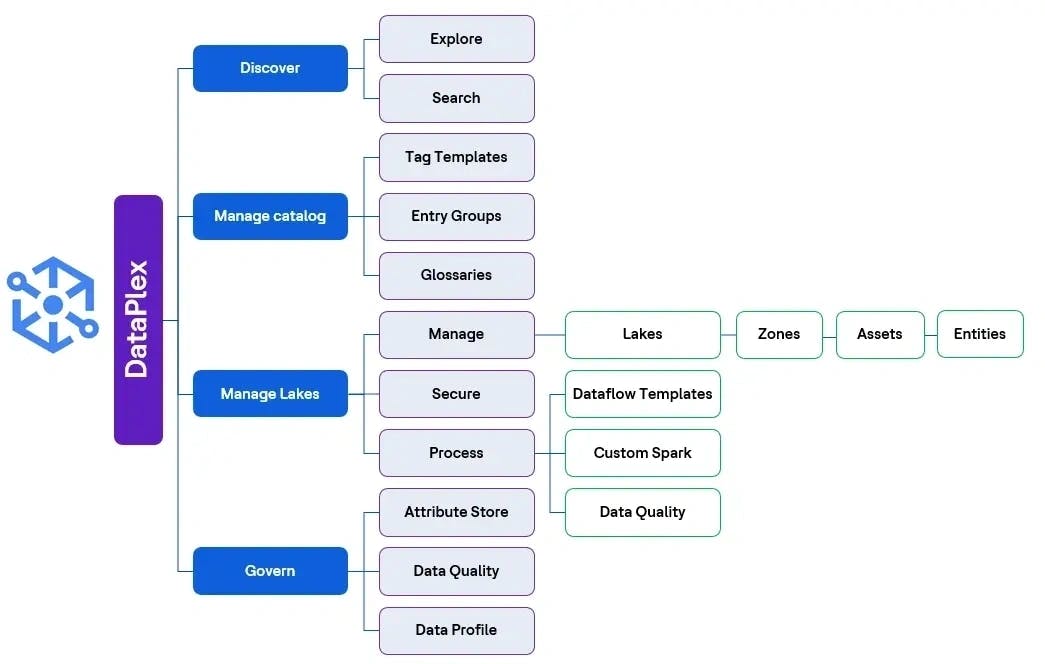 Google Dataplex