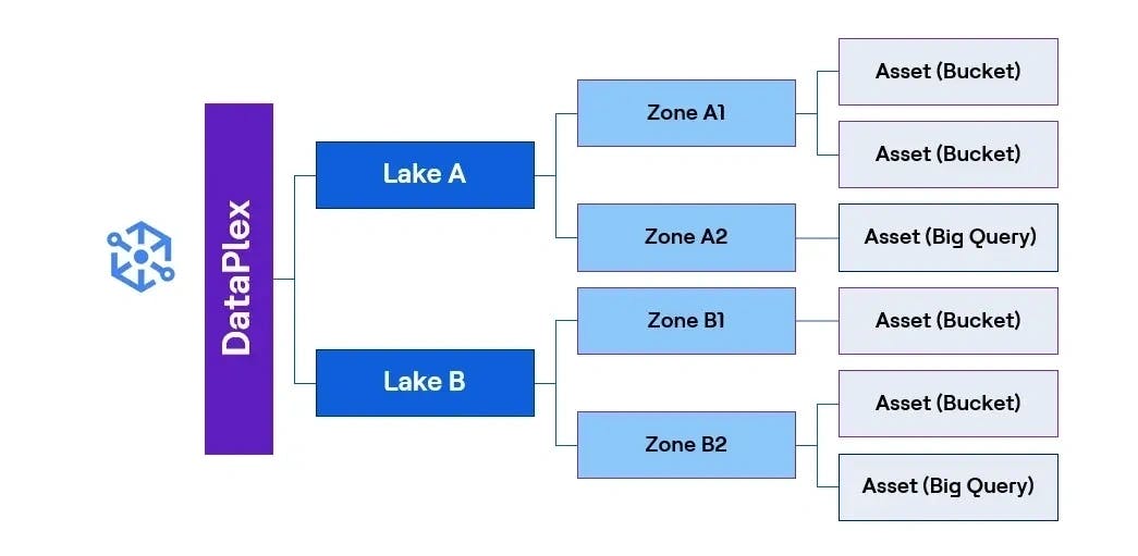 Google Dataplex