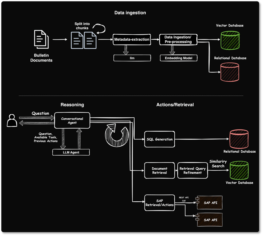 Application architecture