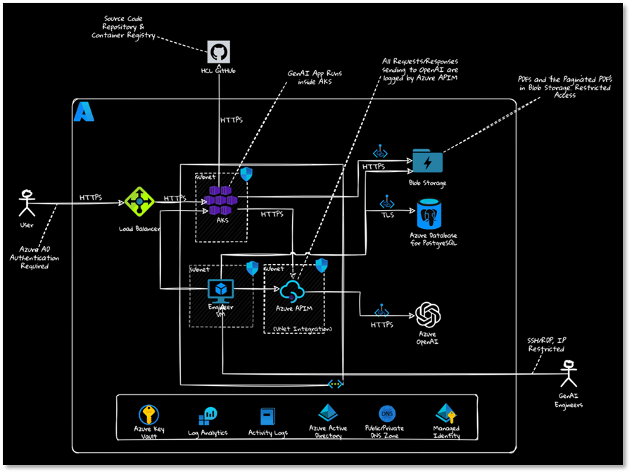 Azure infrastructure