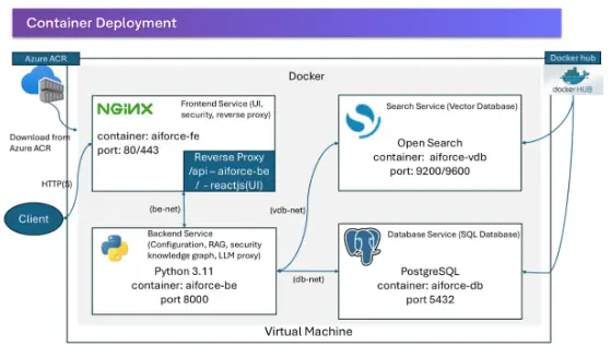 AI Force deployment on Azure Cloud