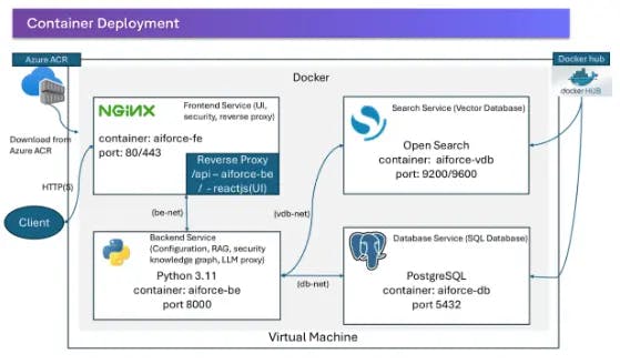 AI Force deployment on Azure Cloud