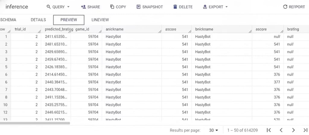 Predictions generated by the pipeline